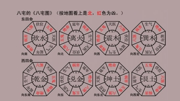 住宅的方位及风水吉凶：什么是东四宅与西四宅？